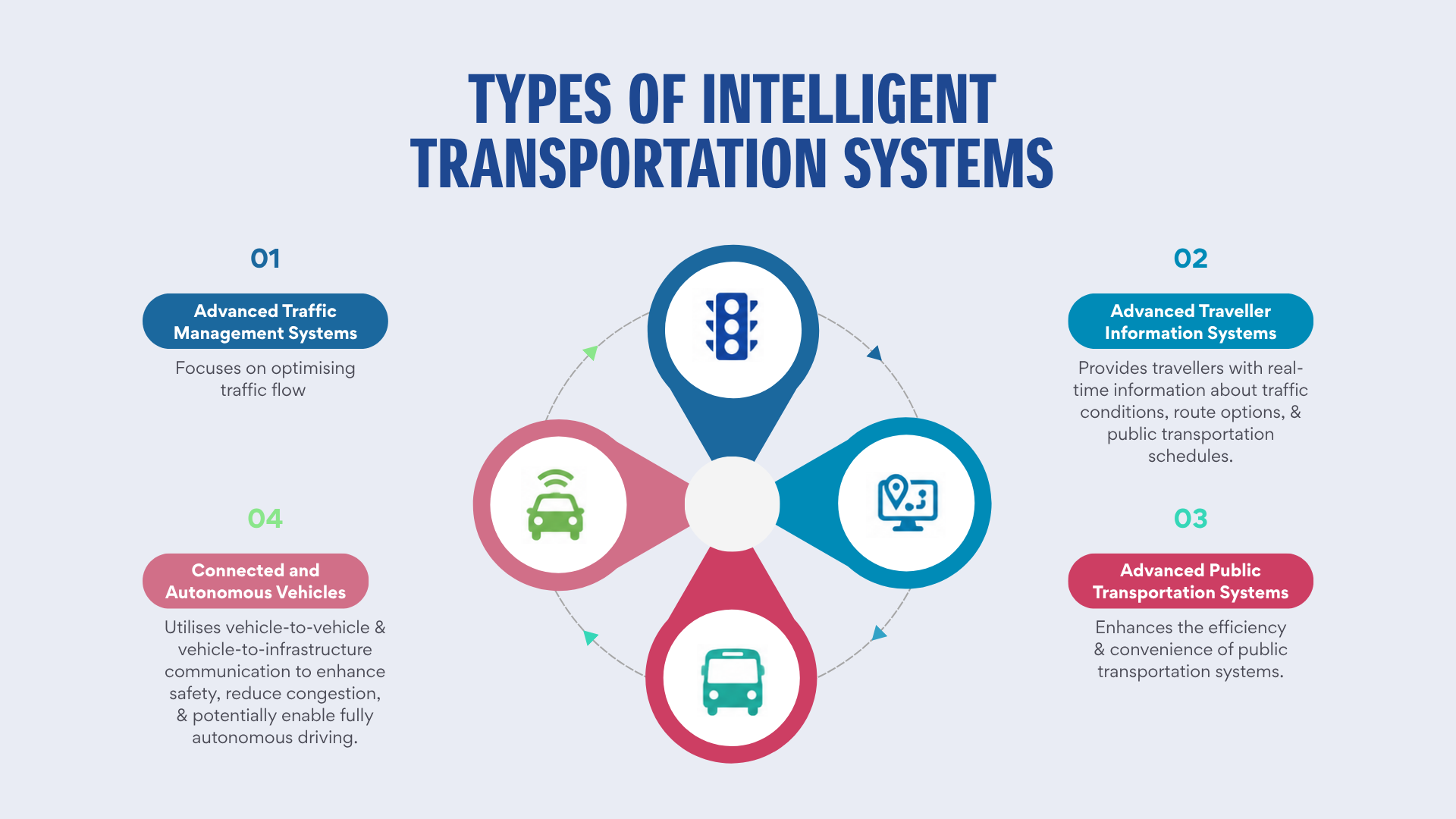 Types of Intelligent Transportation System