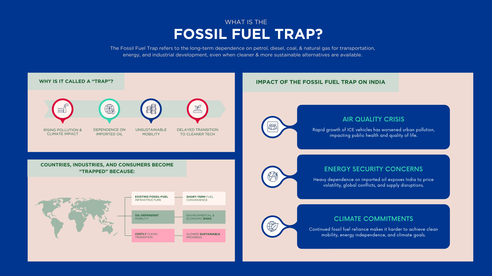 Fossil Fuel Trap