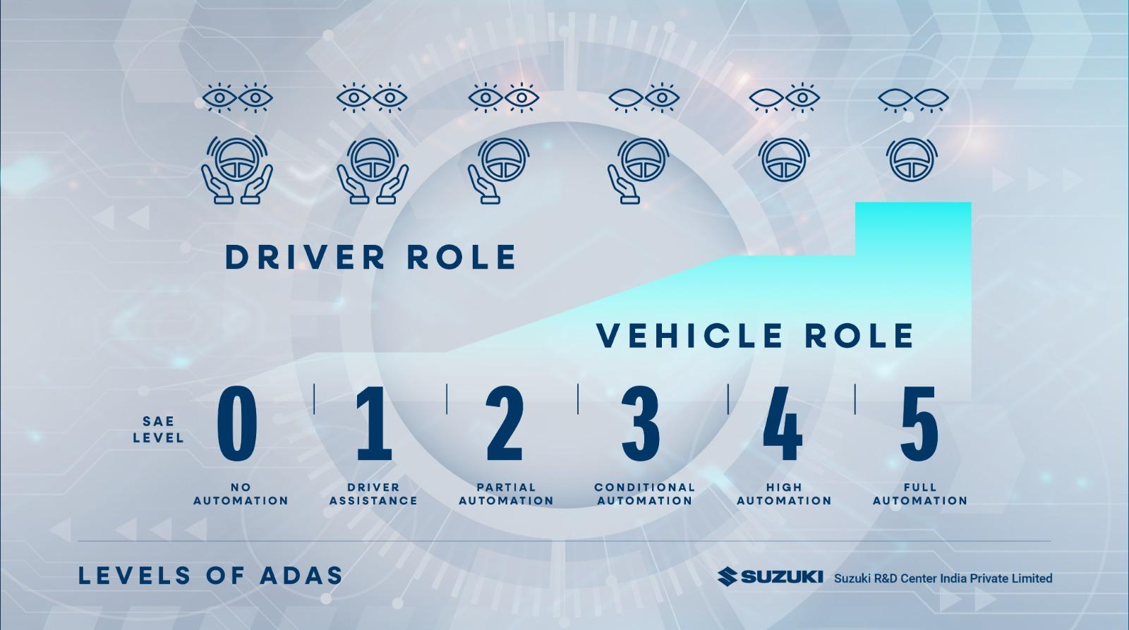 level of adas