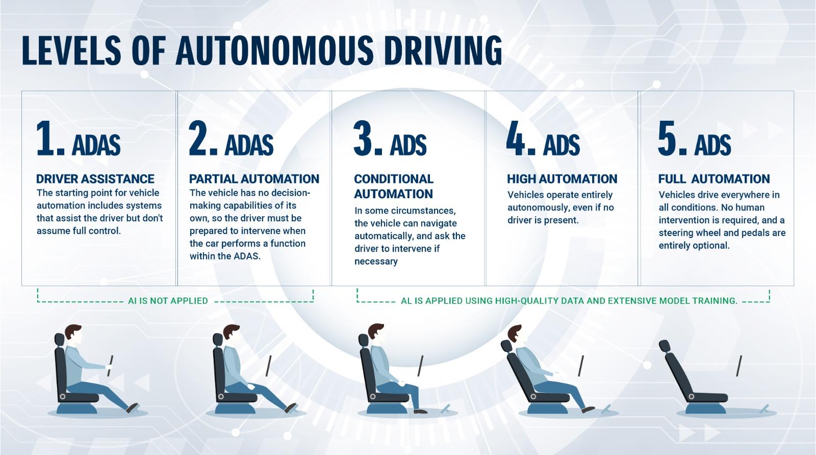 level of autonomous driving