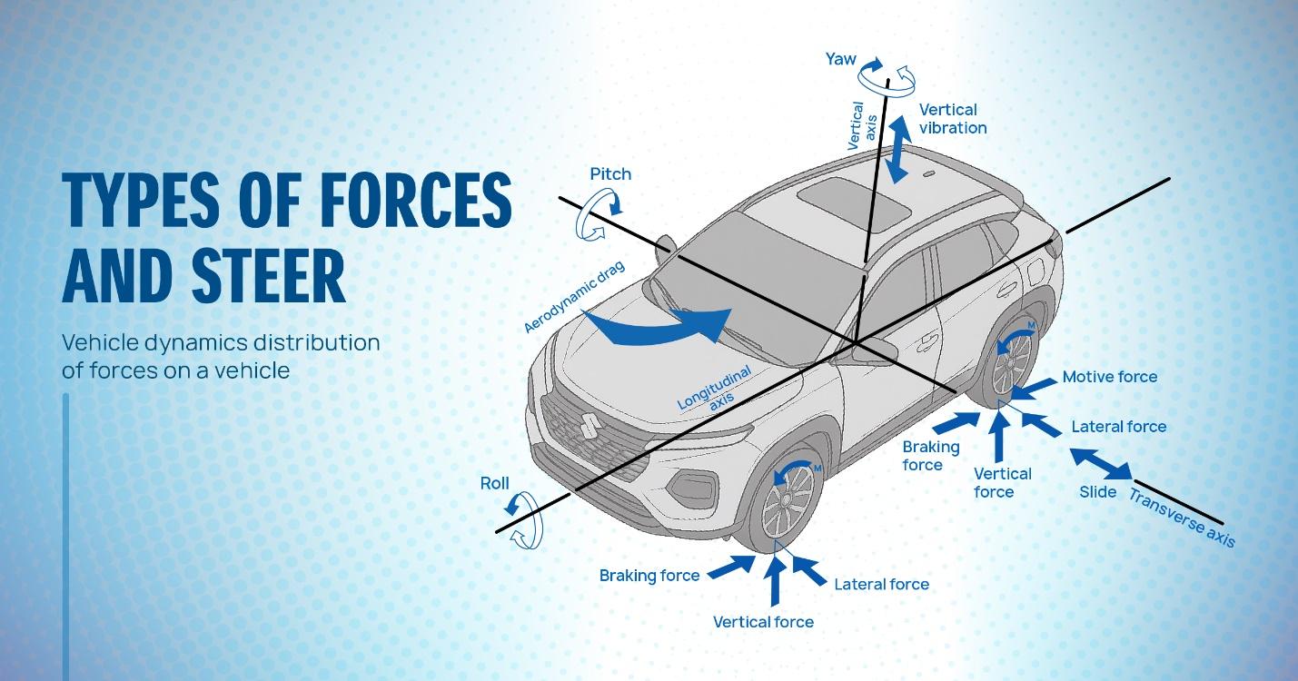 Types of Forces and Steer